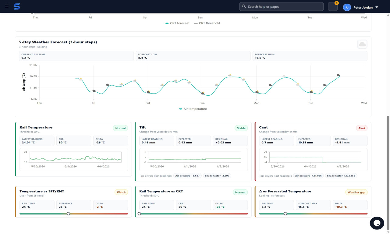 RailGuard rail temperature prediction and condition risk dashboard